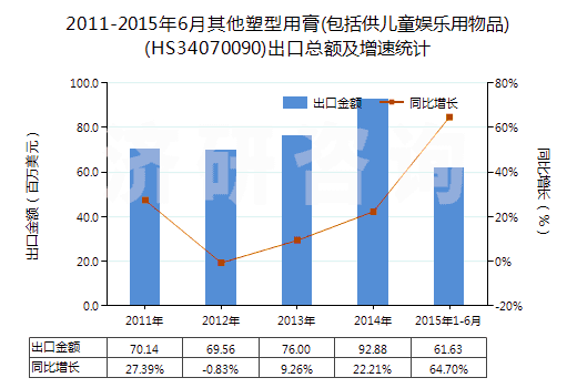 2011-2015年6月其他塑型用膏(包括供兒童娛樂用物品)(HS34070090)出口總額及增速統(tǒng)計
